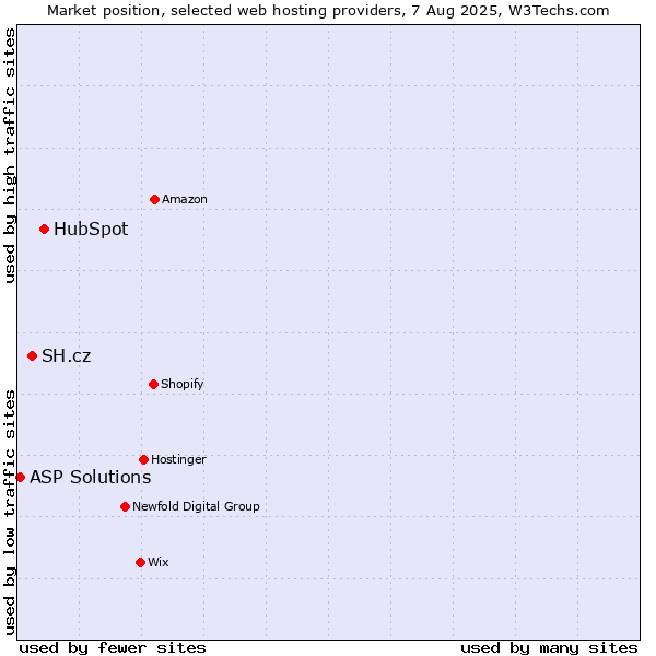 Market position of HubSpot vs. SH.cz vs. ASP Solutions