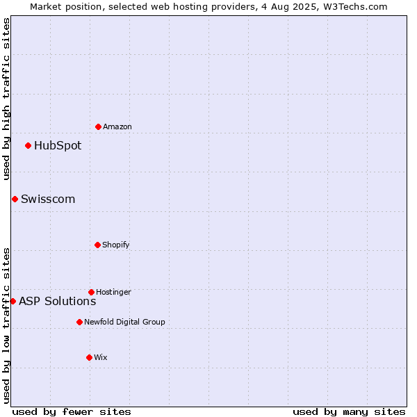 Market position of HubSpot vs. Swisscom vs. ASP Solutions