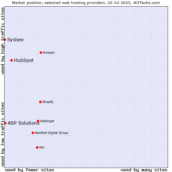 Market position of HubSpot vs. ASP Solutions vs. Sysbee