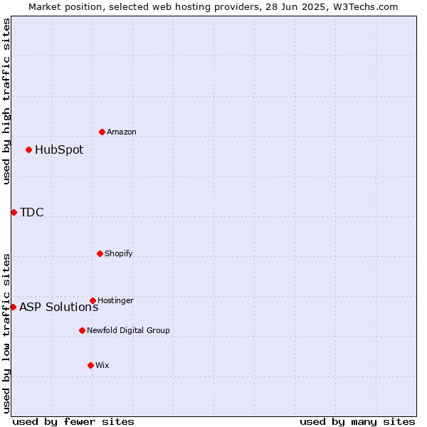 Market position of HubSpot vs. TDC vs. ASP Solutions