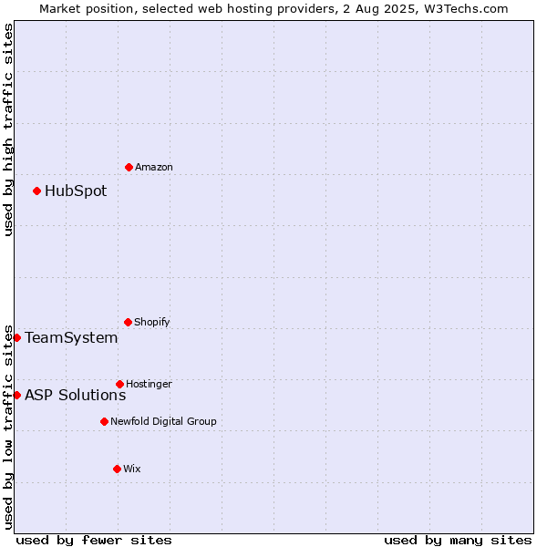Market position of HubSpot vs. ASP Solutions vs. TeamSystem