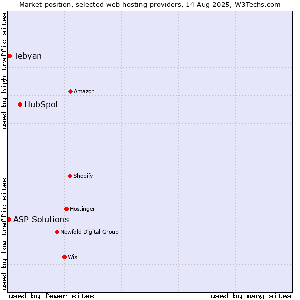 Market position of HubSpot vs. Tebyan vs. ASP Solutions