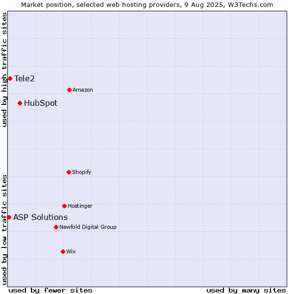 Market position of HubSpot vs. Tele2 vs. ASP Solutions