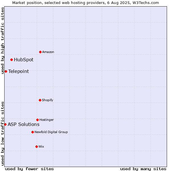 Market position of HubSpot vs. Telepoint vs. ASP Solutions