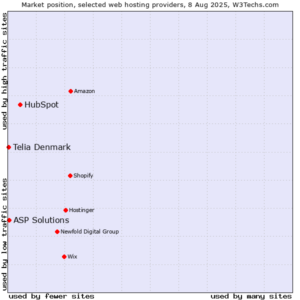 Market position of HubSpot vs. ASP Solutions vs. Telia Denmark