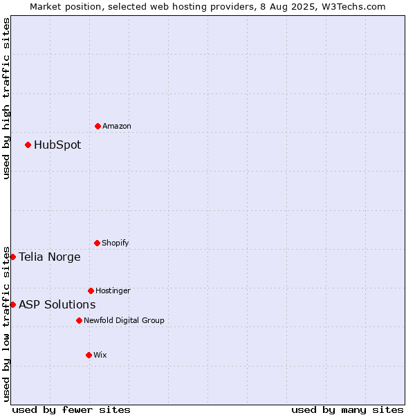Market position of HubSpot vs. ASP Solutions vs. Telia Norge