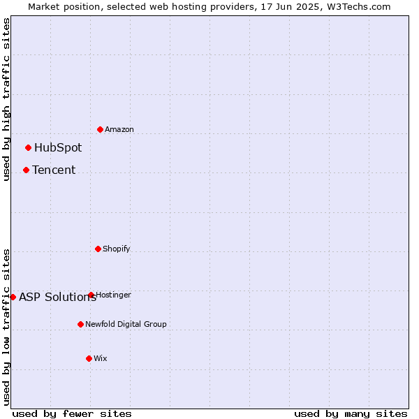 Market position of HubSpot vs. Tencent vs. ASP Solutions