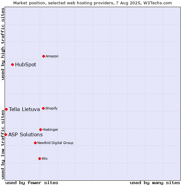 Market position of HubSpot vs. Telia Lietuva vs. ASP Solutions