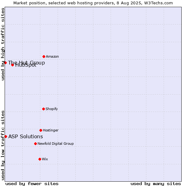 Market position of HubSpot vs. ASP Solutions vs. The Hut Group