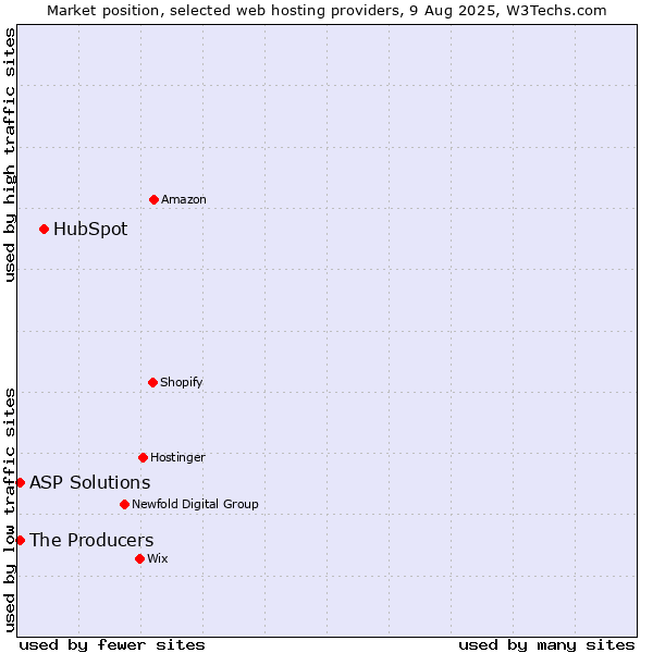 Market position of HubSpot vs. The Producers vs. ASP Solutions