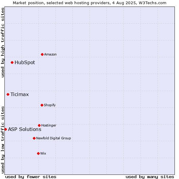 Market position of HubSpot vs. Ticimax vs. ASP Solutions