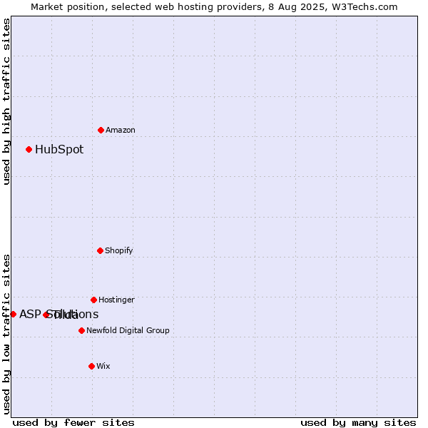 Market position of Tilda vs. HubSpot vs. ASP Solutions