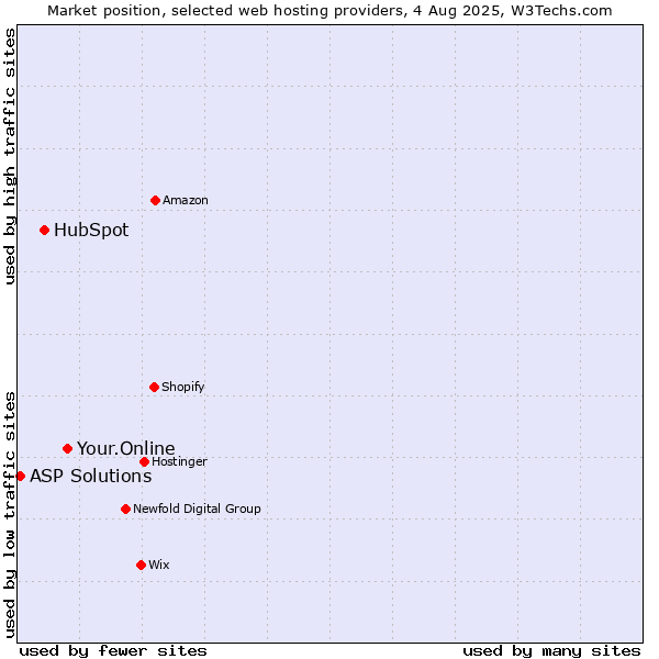 Market position of Your.Online vs. HubSpot vs. ASP Solutions