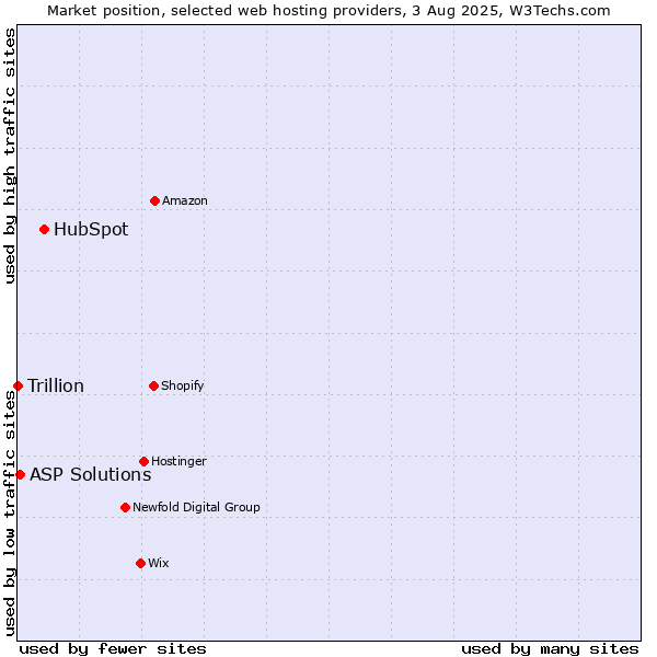 Market position of HubSpot vs. ASP Solutions vs. Trillion
