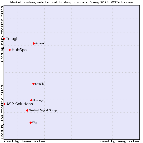 Market position of HubSpot vs. ASP Solutions vs. Trilogi
