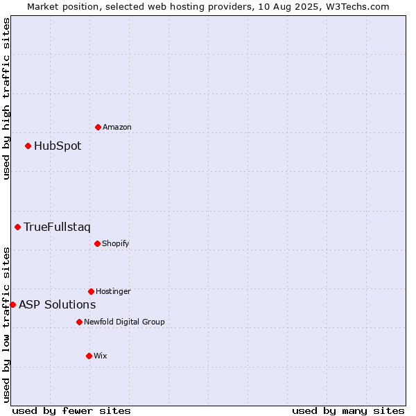 Market position of HubSpot vs. TrueFullstaq vs. ASP Solutions