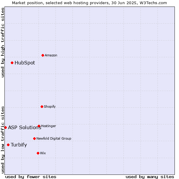 Market position of HubSpot vs. Turbify vs. ASP Solutions