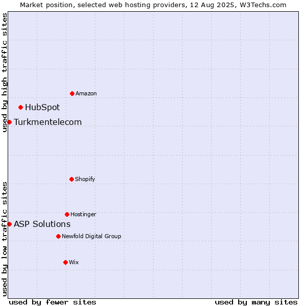 Market position of HubSpot vs. ASP Solutions vs. Turkmentelecom