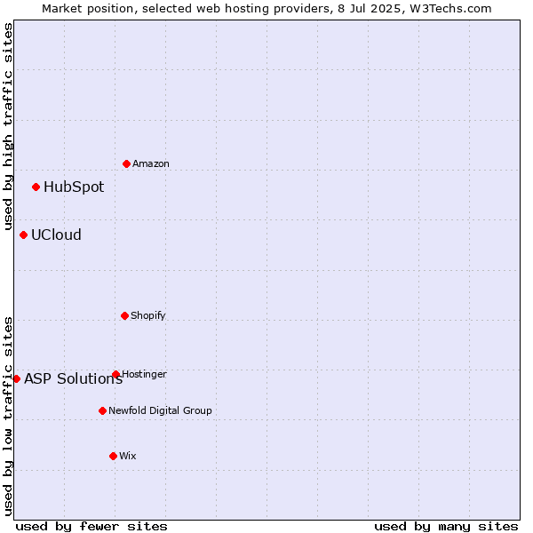 Market position of HubSpot vs. UCloud vs. ASP Solutions