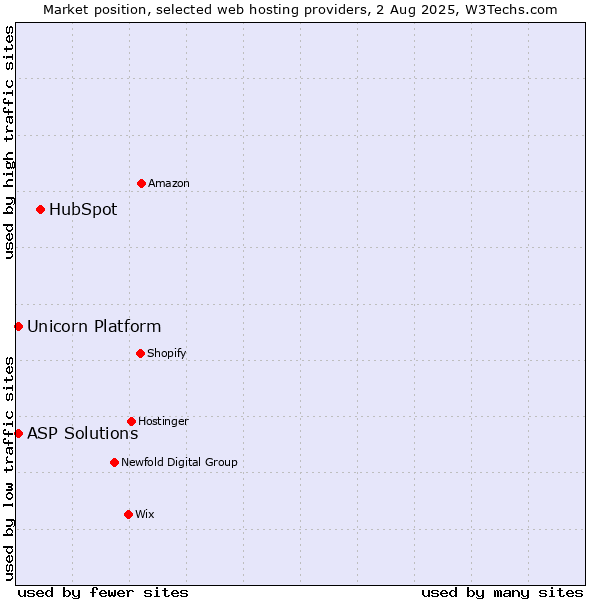Market position of HubSpot vs. ASP Solutions vs. Unicorn Platform