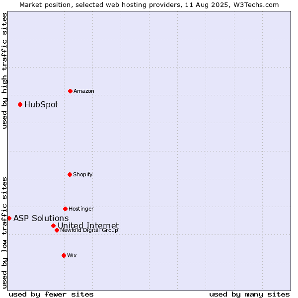 Market position of United Internet vs. HubSpot vs. ASP Solutions