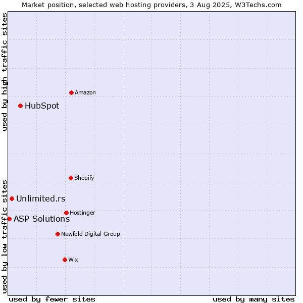 Market position of HubSpot vs. Unlimited.rs vs. ASP Solutions