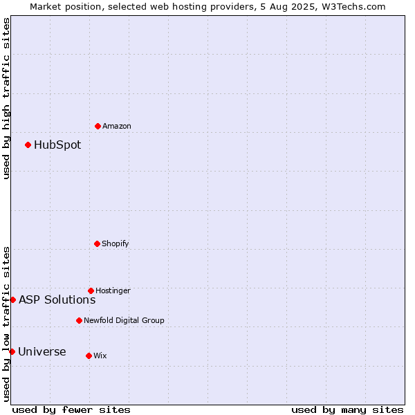 Market position of HubSpot vs. ASP Solutions vs. Universe