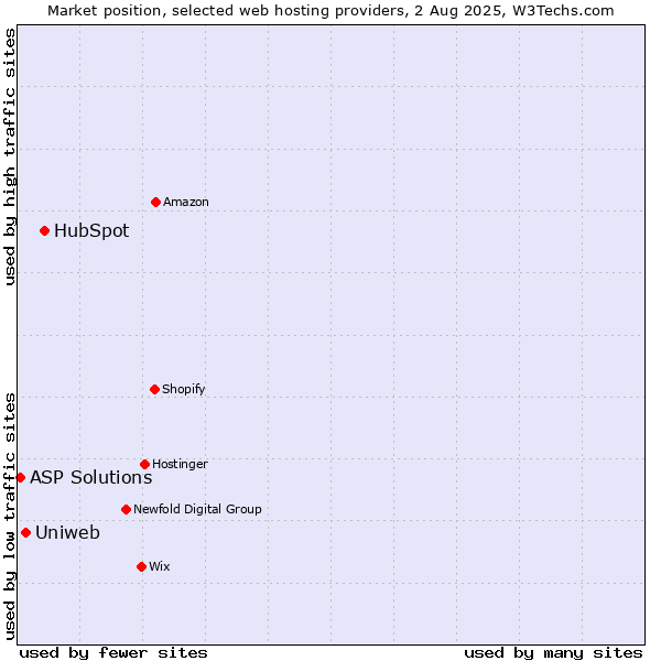 Market position of HubSpot vs. Uniweb vs. ASP Solutions