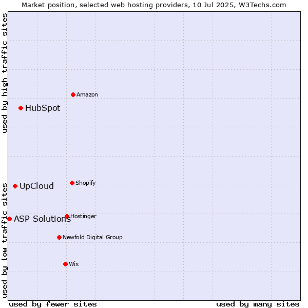 Market position of HubSpot vs. UpCloud vs. ASP Solutions