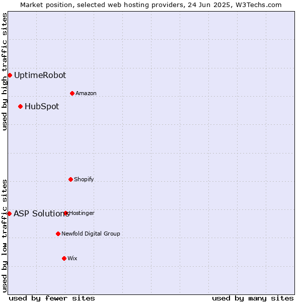 Market position of HubSpot vs. UptimeRobot vs. ASP Solutions