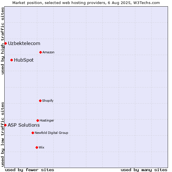 Market position of HubSpot vs. Uzbektelecom vs. ASP Solutions