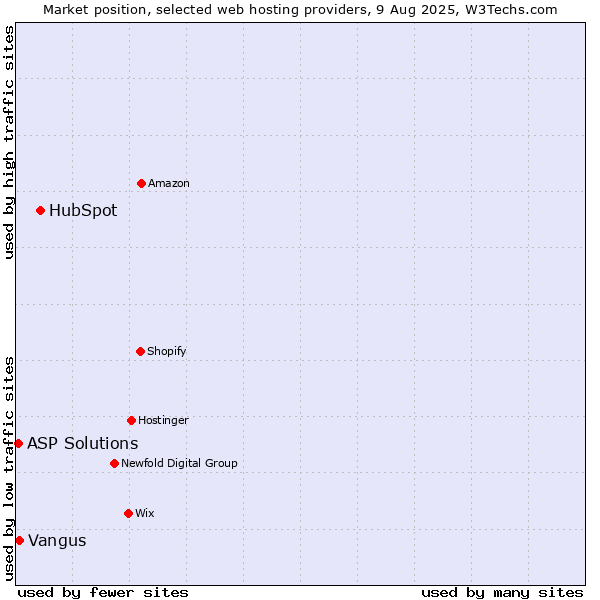 Market position of HubSpot vs. Vangus vs. ASP Solutions