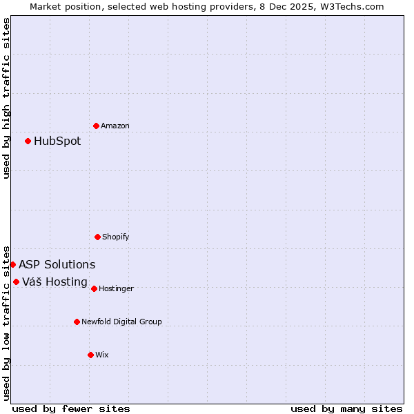 Market position of HubSpot vs. Váš Hosting vs. ASP Solutions