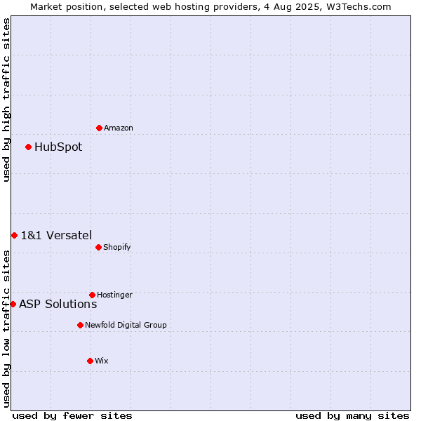 Market position of HubSpot vs. 1&1 Versatel vs. ASP Solutions