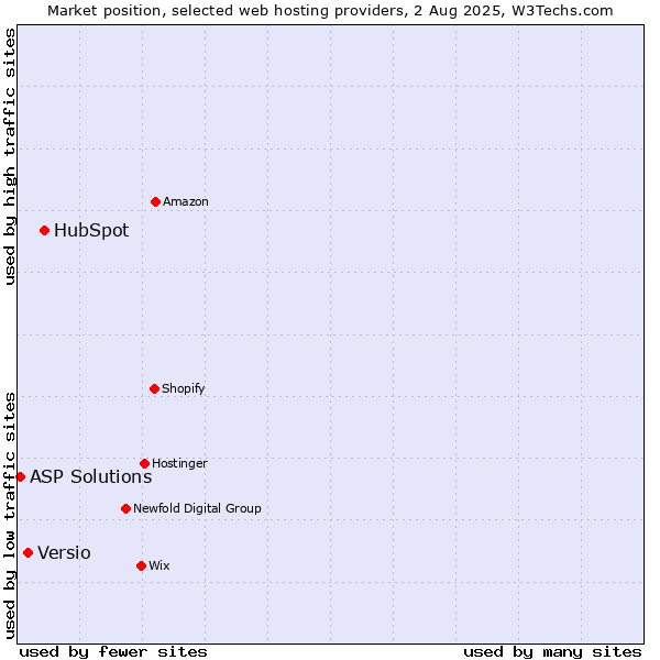 Market position of HubSpot vs. Versio vs. ASP Solutions
