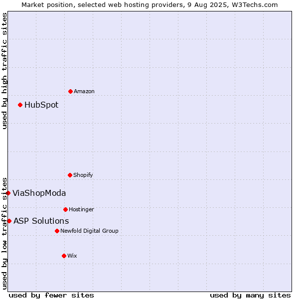 Market position of HubSpot vs. ASP Solutions vs. ViaShopModa