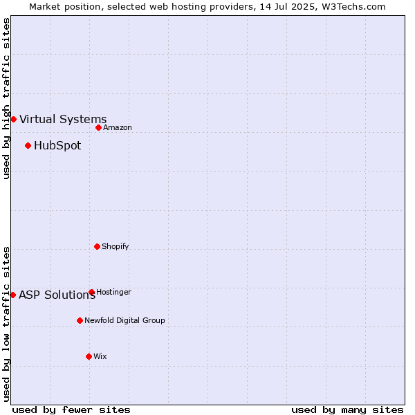 Market position of HubSpot vs. Virtual Systems vs. ASP Solutions