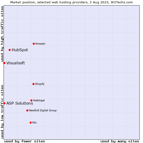 Market position of HubSpot vs. Visualsoft vs. ASP Solutions