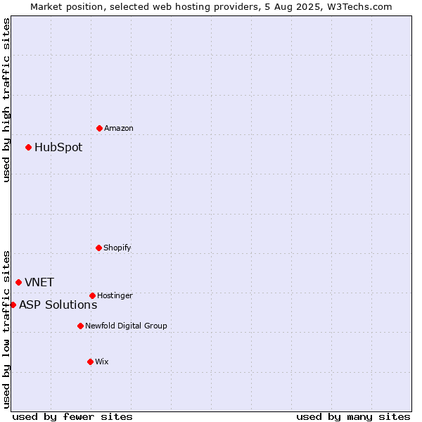 Market position of HubSpot vs. VNET vs. ASP Solutions