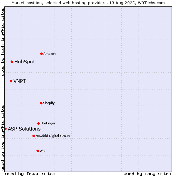 Market position of HubSpot vs. VNPT vs. ASP Solutions