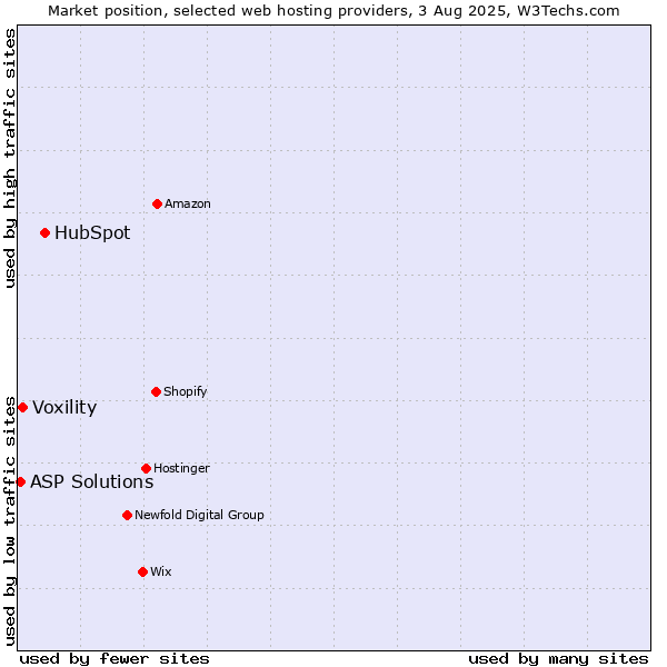 Market position of HubSpot vs. Voxility vs. ASP Solutions