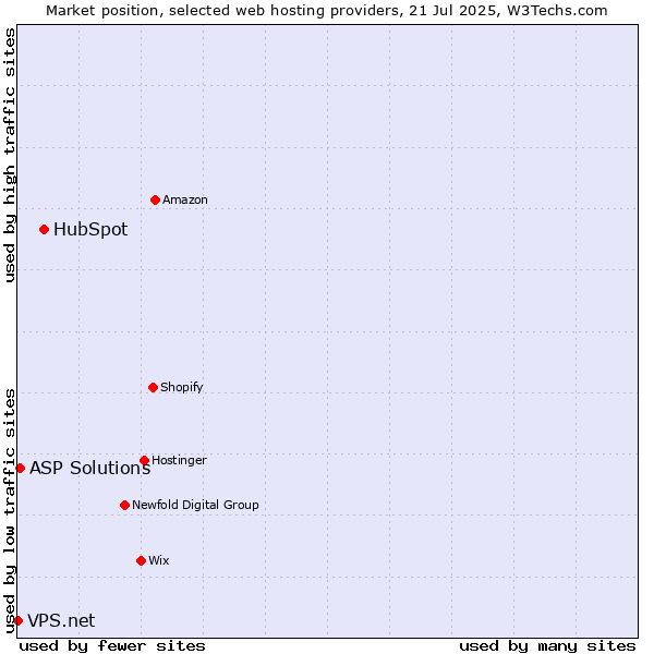 Market position of HubSpot vs. ASP Solutions vs. VPS.net