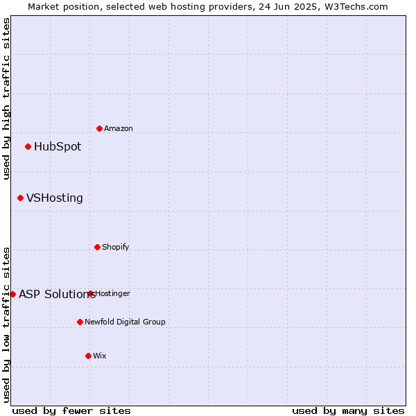 Market position of HubSpot vs. VSHosting vs. ASP Solutions