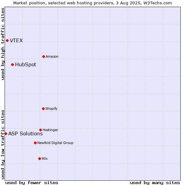 Market position of HubSpot vs. VTEX vs. ASP Solutions