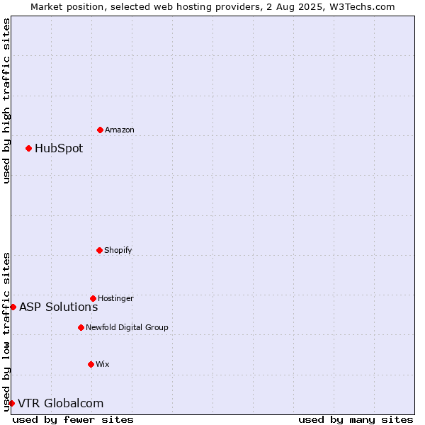 Market position of HubSpot vs. ASP Solutions vs. VTR Globalcom