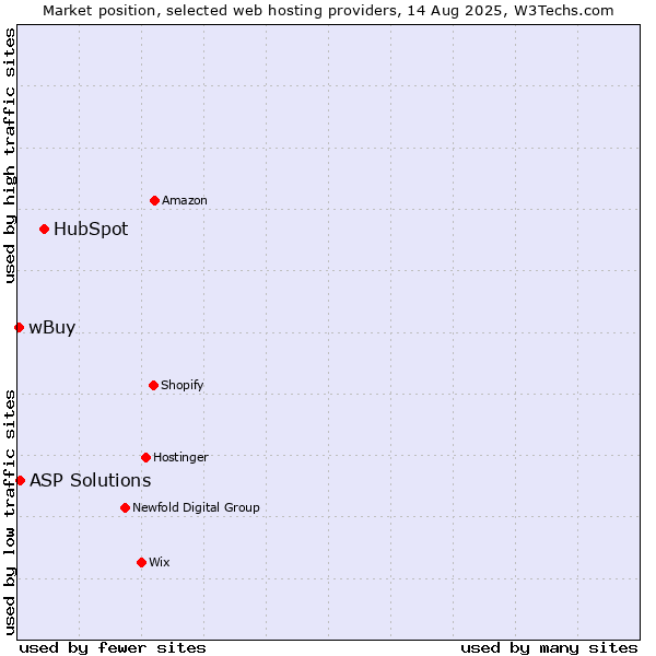 Market position of HubSpot vs. ASP Solutions vs. wBuy
