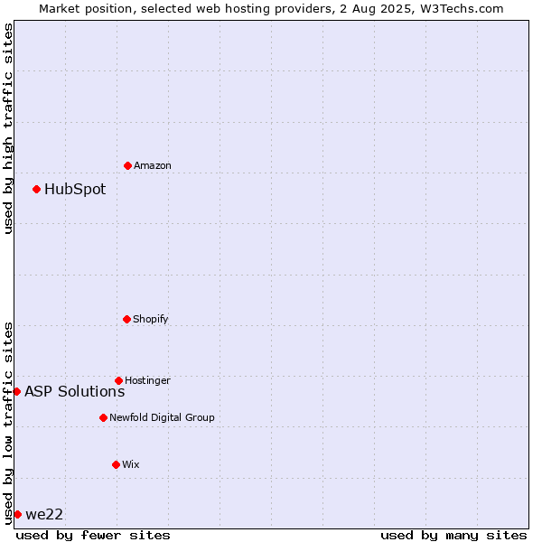 Market position of HubSpot vs. we22 vs. ASP Solutions