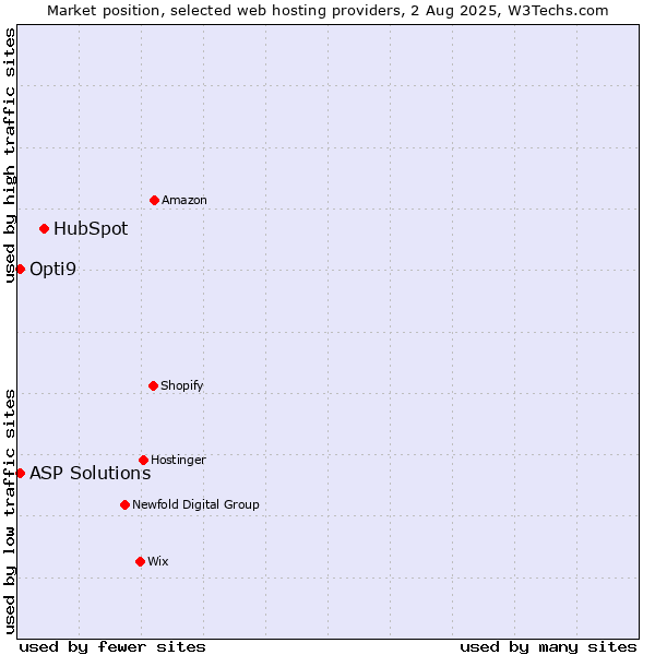 Market position of HubSpot vs. ASP Solutions vs. Opti9