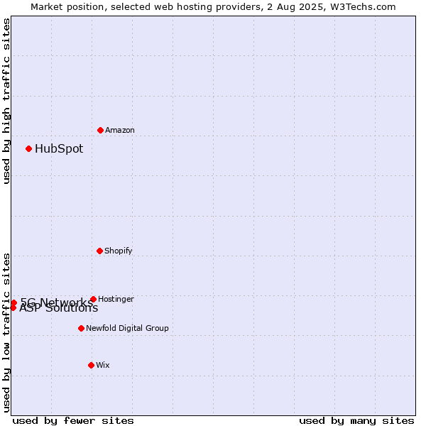 Market position of HubSpot vs. 5G Networks vs. ASP Solutions