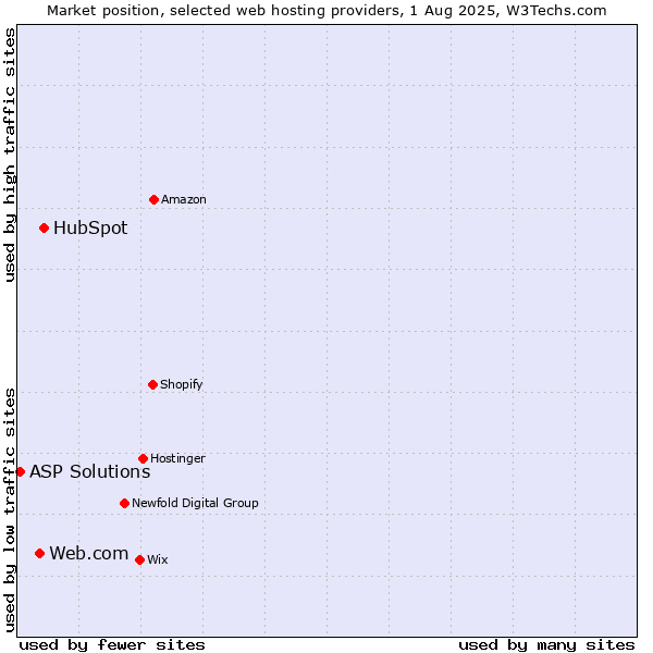 Market position of HubSpot vs. Web.com vs. ASP Solutions